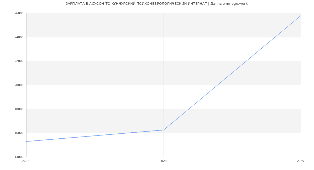 Статистика зарплат АСУСОН ТО КУНЧУРСКИЙ ПСИХОНЕВРОЛОГИЧЕСКИЙ ИНТЕРНАТ