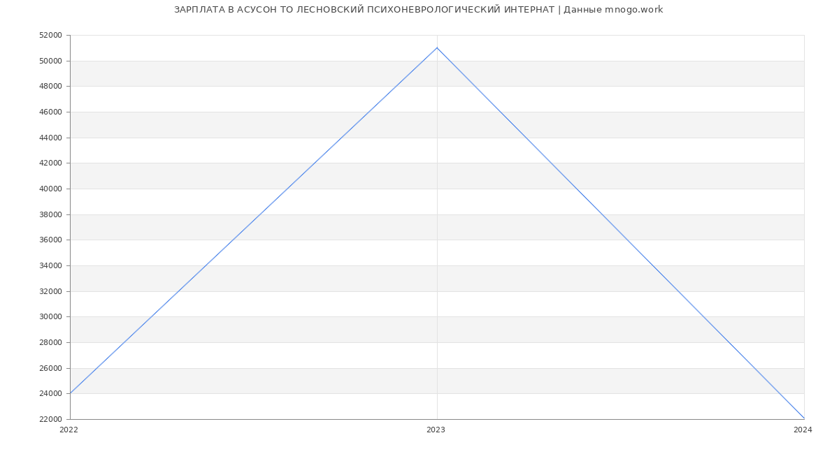 Статистика зарплат АСУСОН ТО ЛЕСНОВСКИЙ ПСИХОНЕВРОЛОГИЧЕСКИЙ ИНТЕРНАТ