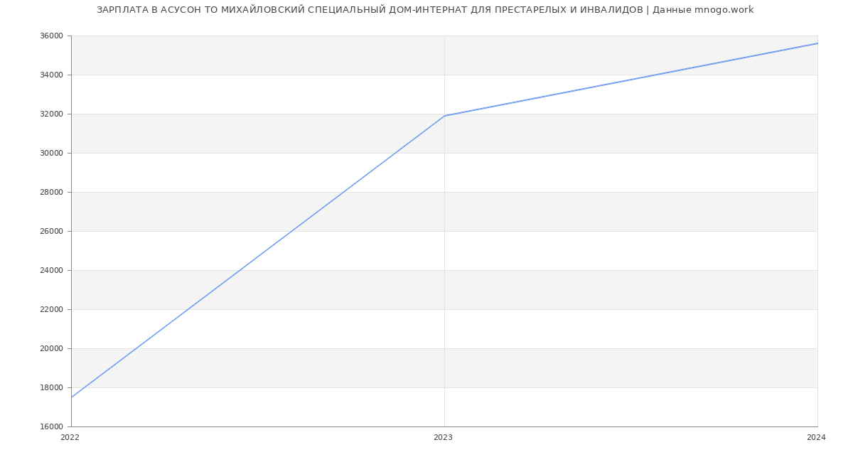 Статистика зарплат АСУСОН ТО МИХАЙЛОВСКИЙ СПЕЦИАЛЬНЫЙ ДОМ-ИНТЕРНАТ ДЛЯ ПРЕСТАРЕЛЫХ И ИНВАЛИДОВ
