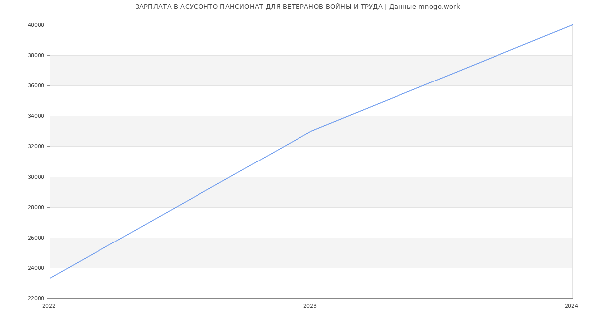 Статистика зарплат АСУСОНТО ПАНСИОНАТ ДЛЯ ВЕТЕРАНОВ ВОЙНЫ И ТРУДА