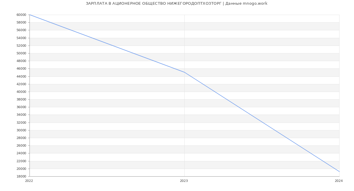 Статистика зарплат АЦИОНЕРНОЕ ОБЩЕСТВО НИЖЕГОРОДОПТХОЗТОРГ