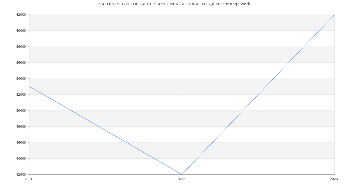 Статистика зарплат АУ ГОСЭКСПЕРТИЗА ОМСКОЙ ОБЛАСТИ