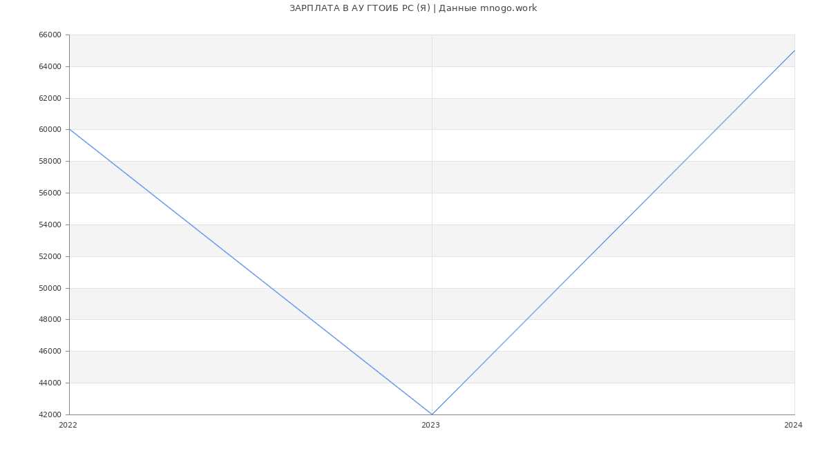 Статистика зарплат АУ ГТОИБ РС (Я)
