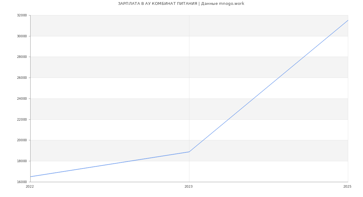 Статистика зарплат АУ КОМБИНАТ ПИТАНИЯ