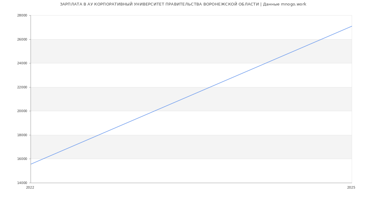 Статистика зарплат АУ КОРПОРАТИВНЫЙ УНИВЕРСИТЕТ ПРАВИТЕЛЬСТВА ВОРОНЕЖСКОЙ ОБЛАСТИ