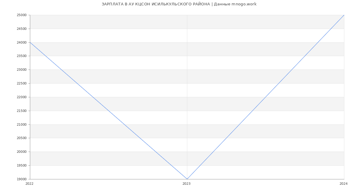 Статистика зарплат АУ КЦСОН ИСИЛЬКУЛЬСКОГО РАЙОНА