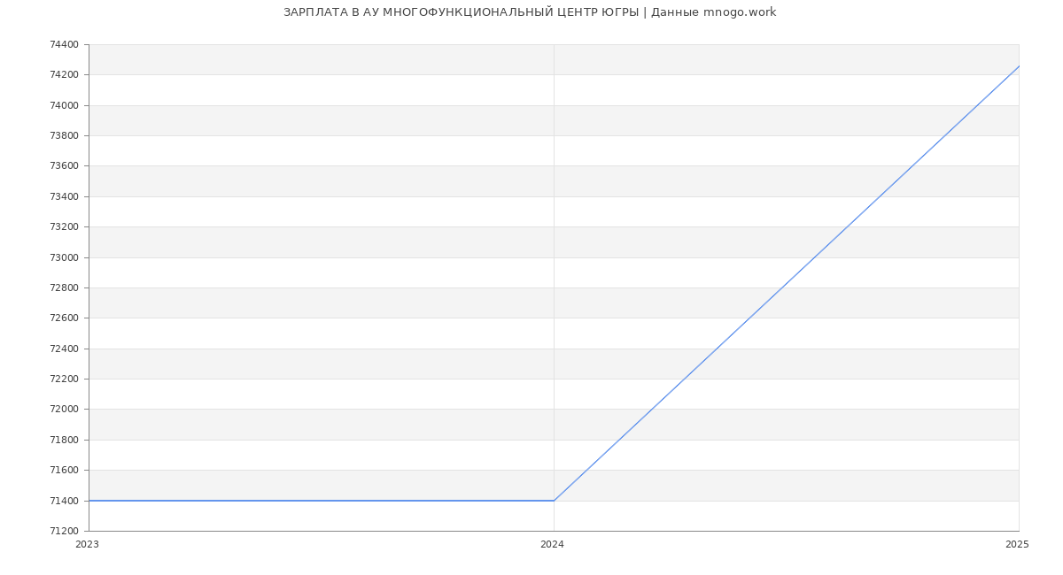 Статистика зарплат АУ МНОГОФУНКЦИОНАЛЬНЫЙ ЦЕНТР ЮГРЫ