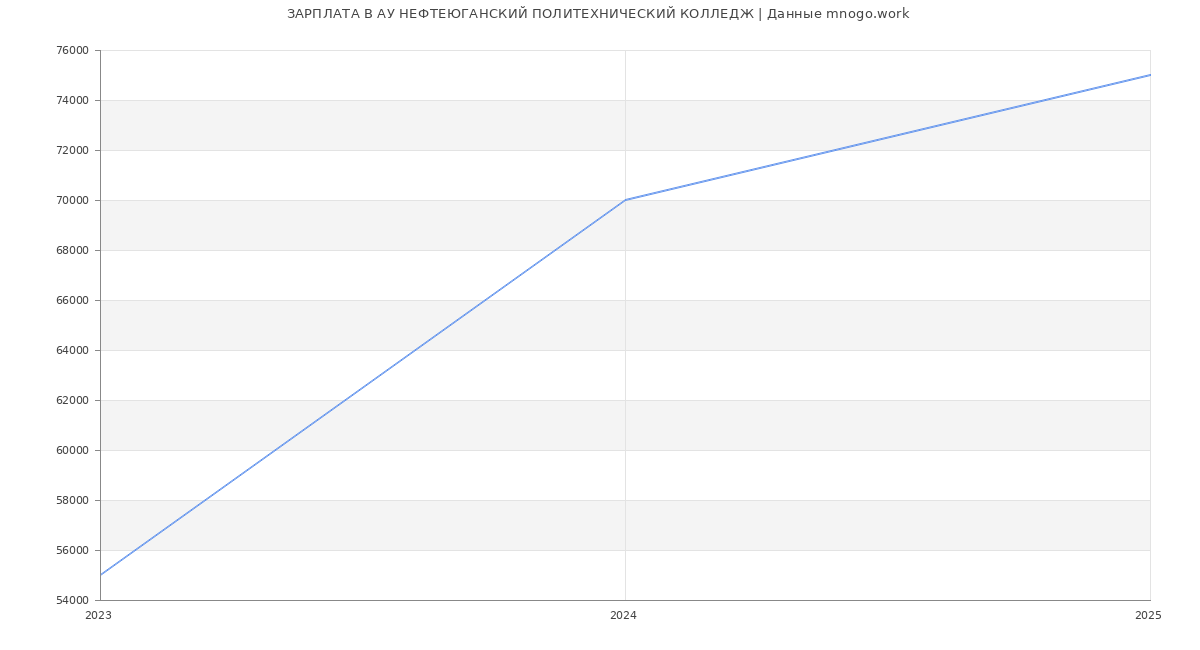 Статистика зарплат АУ НЕФТЕЮГАНСКИЙ ПОЛИТЕХНИЧЕСКИЙ КОЛЛЕДЖ