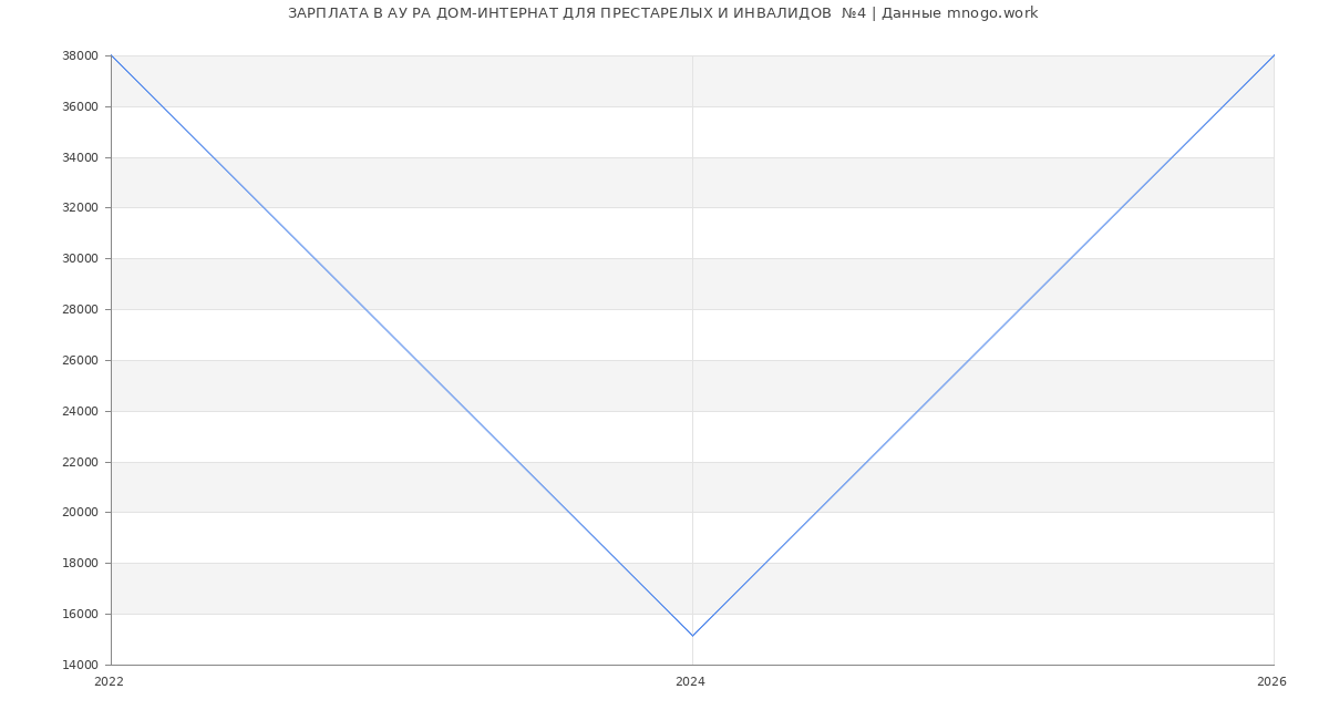 Статистика зарплат в АУ РА ДОМ-ИНТЕРНАТ ДЛЯ ПРЕСТАРЕЛЫХ И ИНВАЛИДОВ  №4