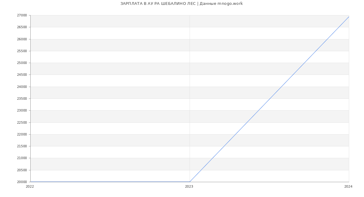 Статистика зарплат АУ РА ШЕБАЛИНО ЛЕС