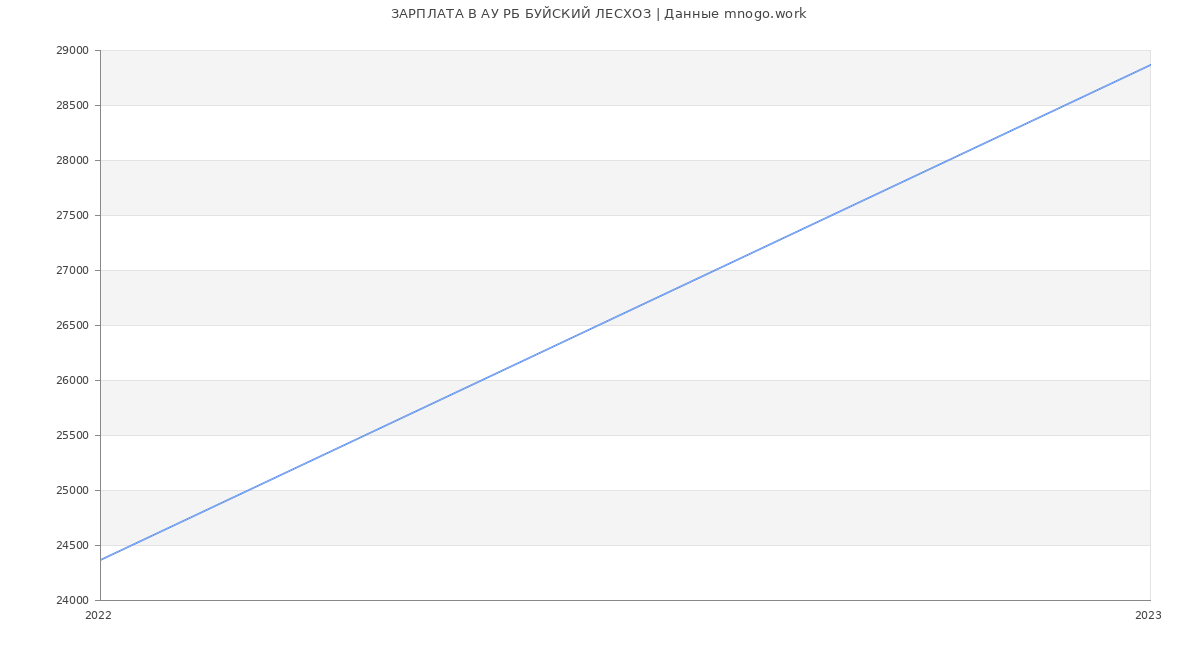 Статистика зарплат АУ РБ БУЙСКИЙ ЛЕСХОЗ