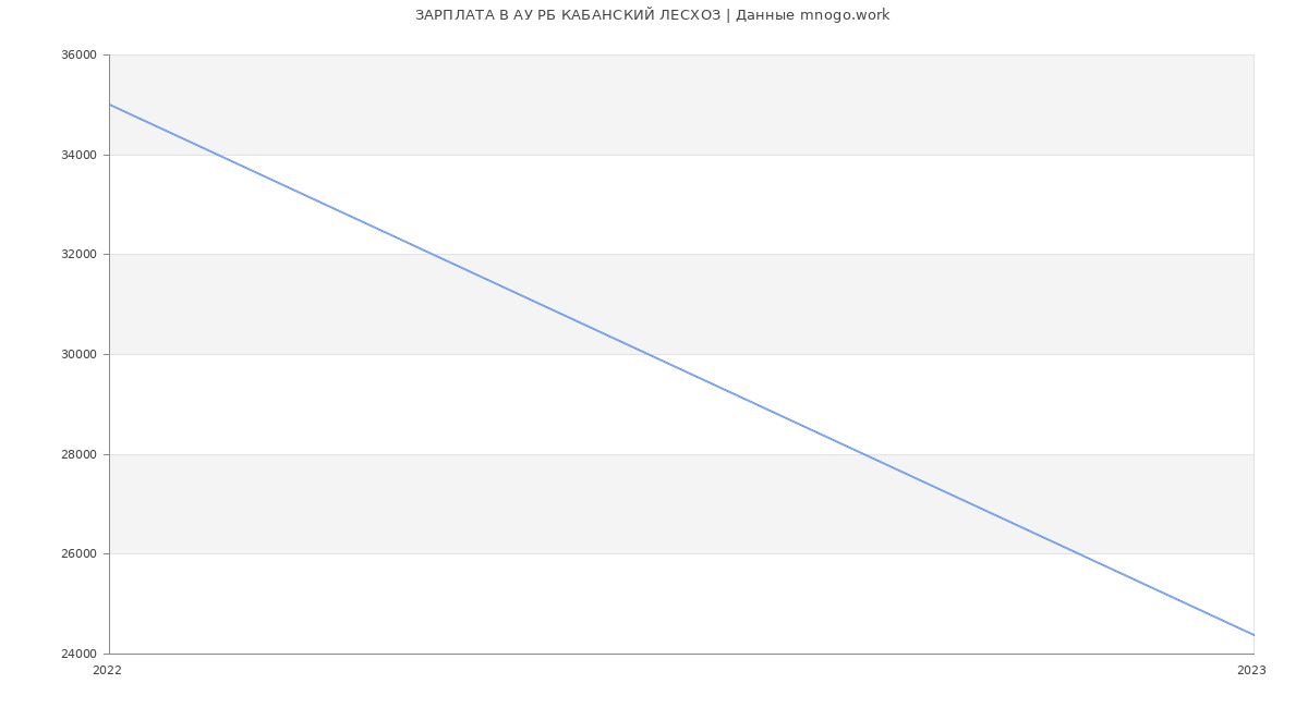 Статистика зарплат АУ РБ КАБАНСКИЙ ЛЕСХОЗ