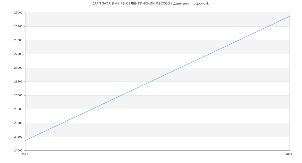Статистика зарплат АУ РБ СЕЛЕНГИНСКИЙ ЛЕСХОЗ