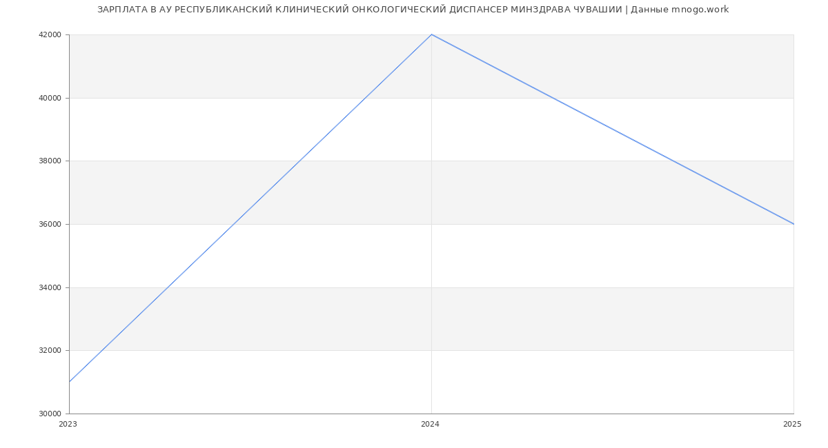 Статистика зарплат АУ РЕСПУБЛИКАНСКИЙ КЛИНИЧЕСКИЙ ОНКОЛОГИЧЕСКИЙ ДИСПАНСЕР МИНЗДРАВА ЧУВАШИИ