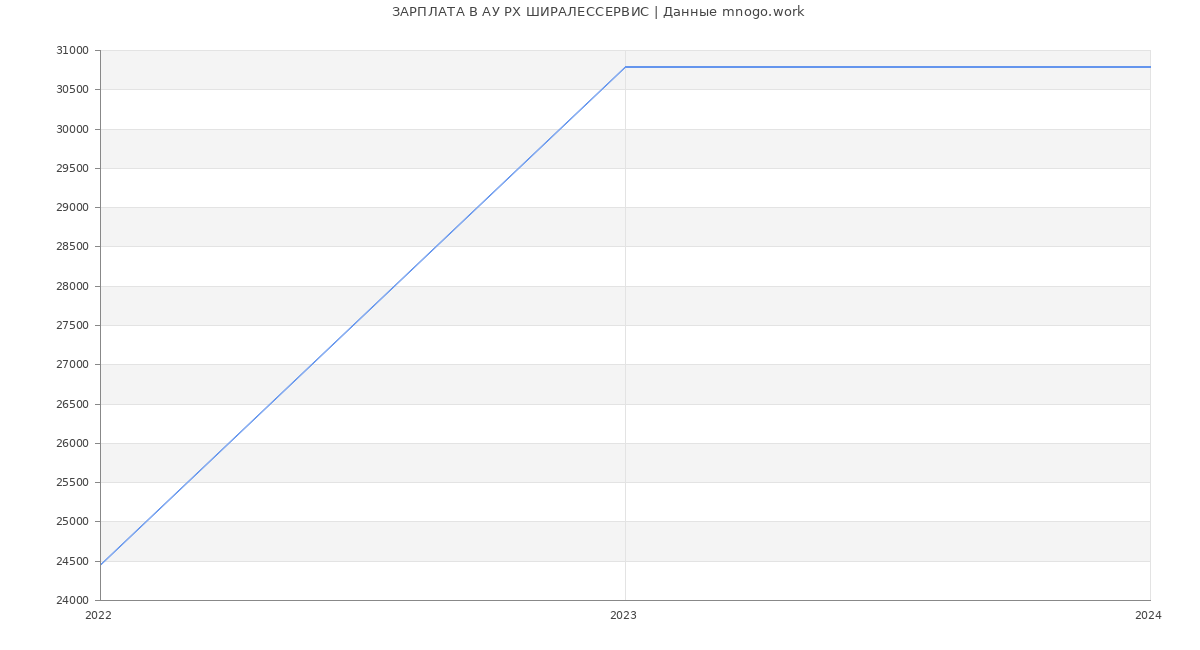 Статистика зарплат АУ РХ ШИРАЛЕССЕРВИС