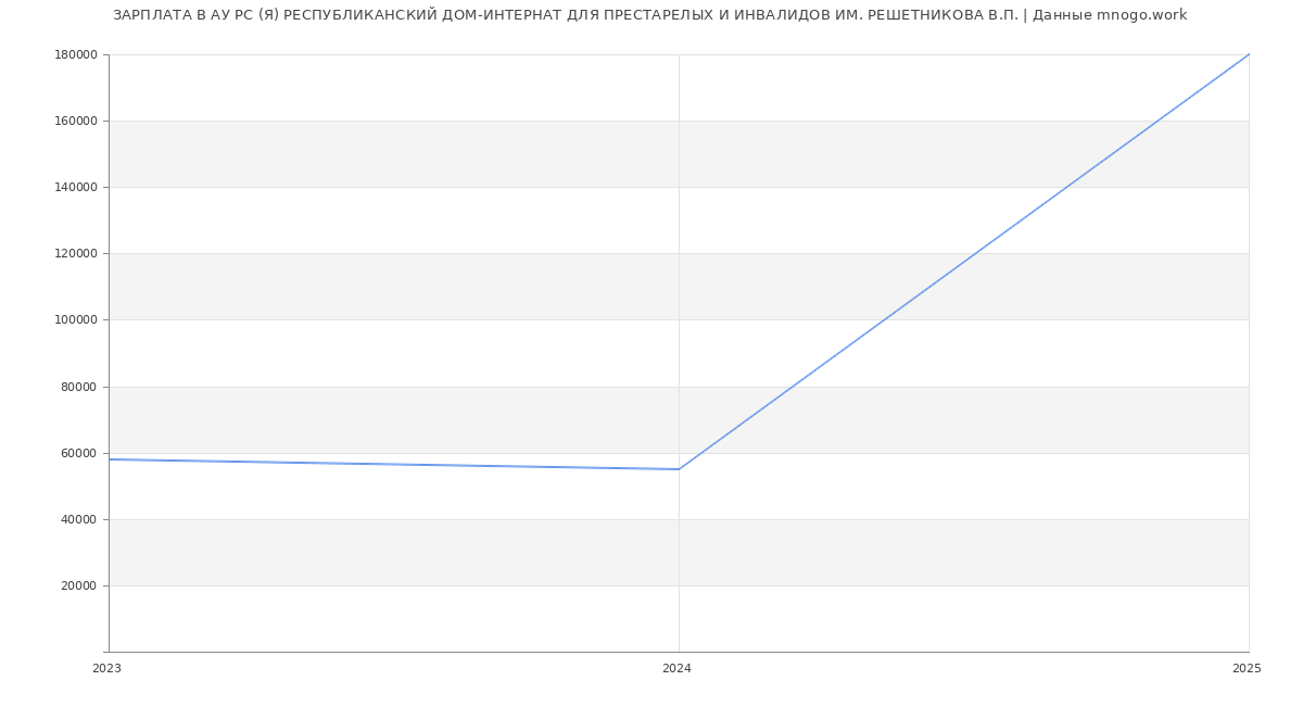 Статистика зарплат АУ РС (Я) РЕСПУБЛИКАНСКИЙ ДОМ-ИНТЕРНАТ ДЛЯ ПРЕСТАРЕЛЫХ И ИНВАЛИДОВ ИМ. РЕШЕТНИКОВА В.П.