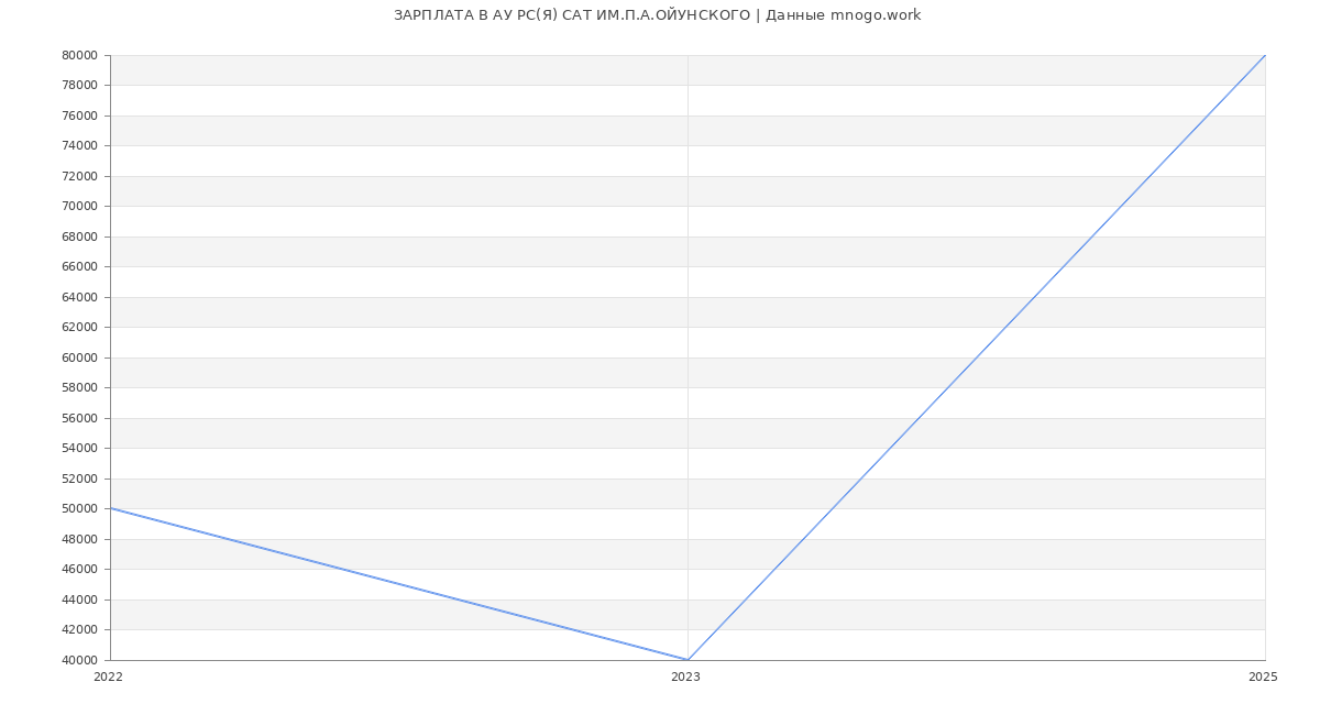 Статистика зарплат АУ РС(Я) САТ ИМ.П.А.ОЙУНСКОГО