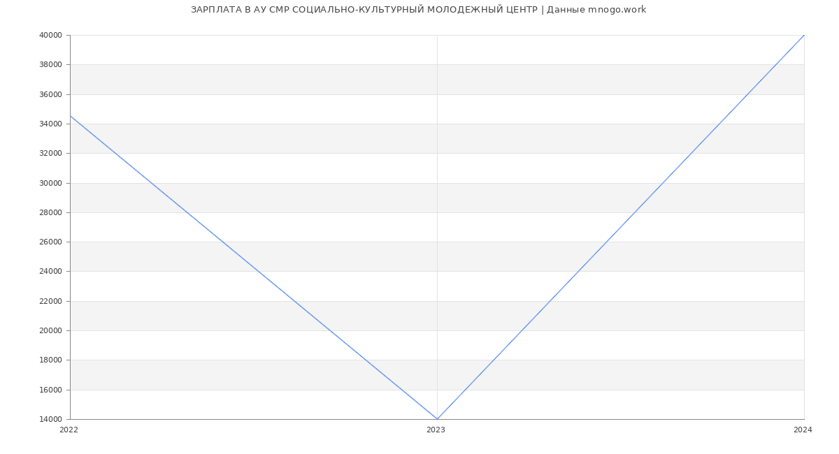 Статистика зарплат АУ СМР СОЦИАЛЬНО-КУЛЬТУРНЫЙ МОЛОДЕЖНЫЙ ЦЕНТР