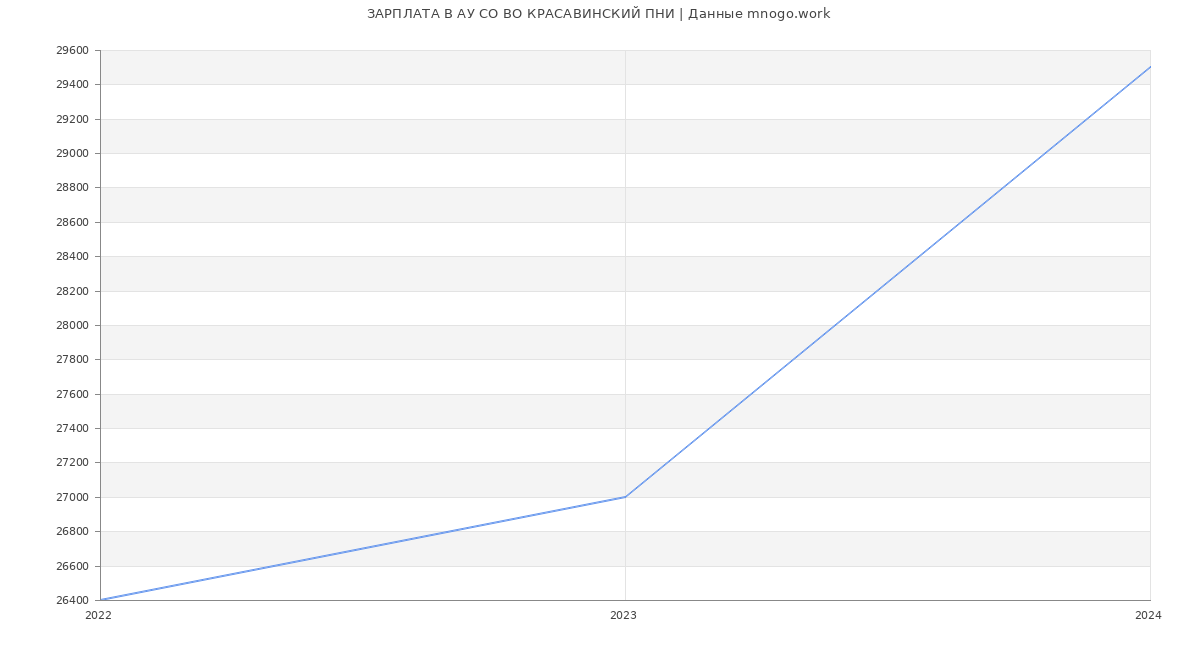 Статистика зарплат АУ СО ВО КРАСАВИНСКИЙ ПНИ
