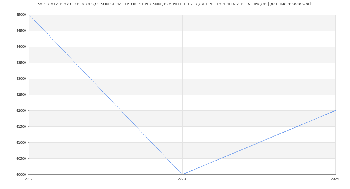 Статистика зарплат АУ СО ВОЛОГОДСКОЙ ОБЛАСТИ ОКТЯБРЬСКИЙ ДОМ-ИНТЕРНАТ ДЛЯ ПРЕСТАРЕЛЫХ И ИНВАЛИДОВ