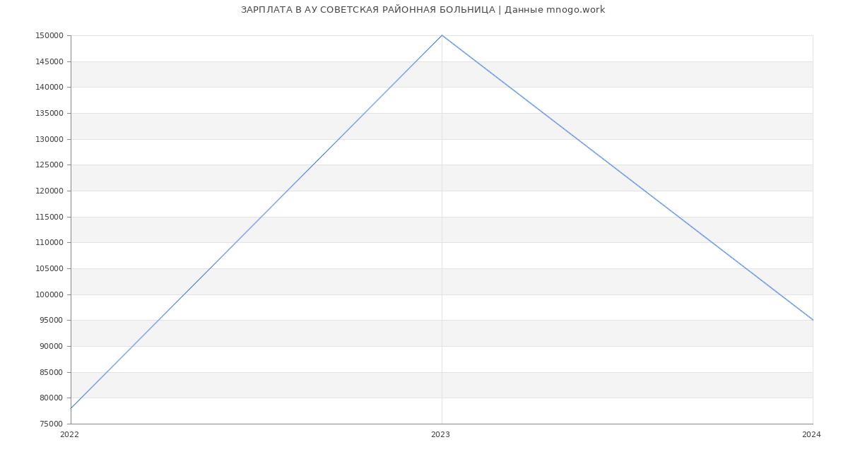 Статистика зарплат АУ СОВЕТСКАЯ РАЙОННАЯ БОЛЬНИЦА