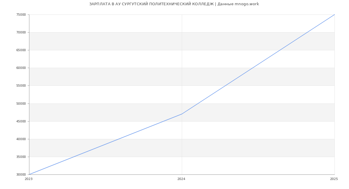 Статистика зарплат АУ СУРГУТСКИЙ ПОЛИТЕХНИЧЕСКИЙ КОЛЛЕДЖ