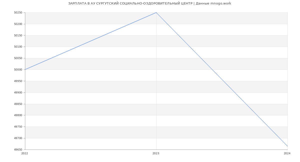 Статистика зарплат АУ СУРГУТСКИЙ СОЦИАЛЬНО-ОЗДОРОВИТЕЛЬНЫЙ ЦЕНТР