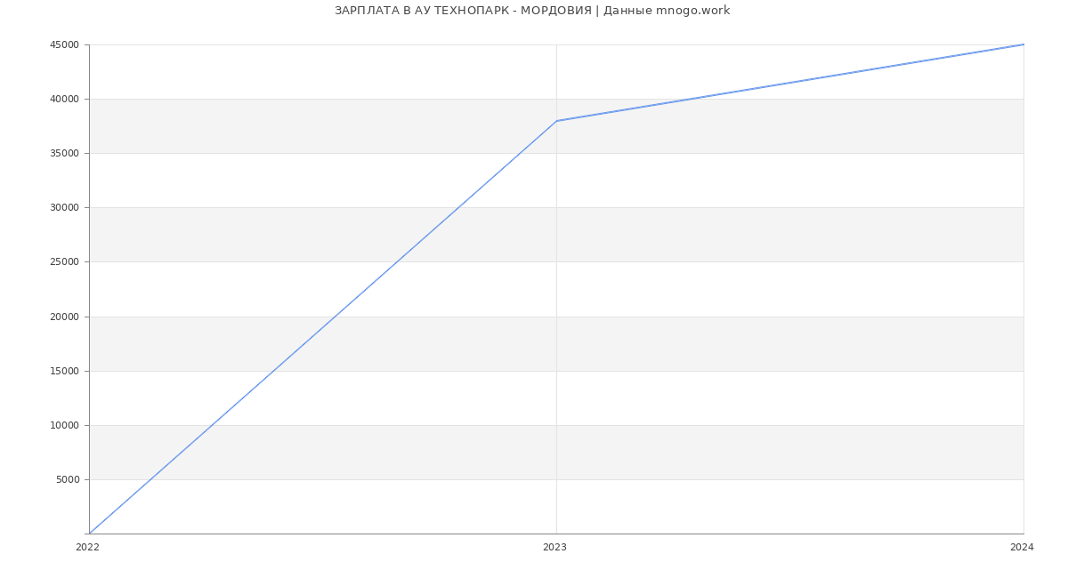 Статистика зарплат АУ ТЕХНОПАРК - МОРДОВИЯ