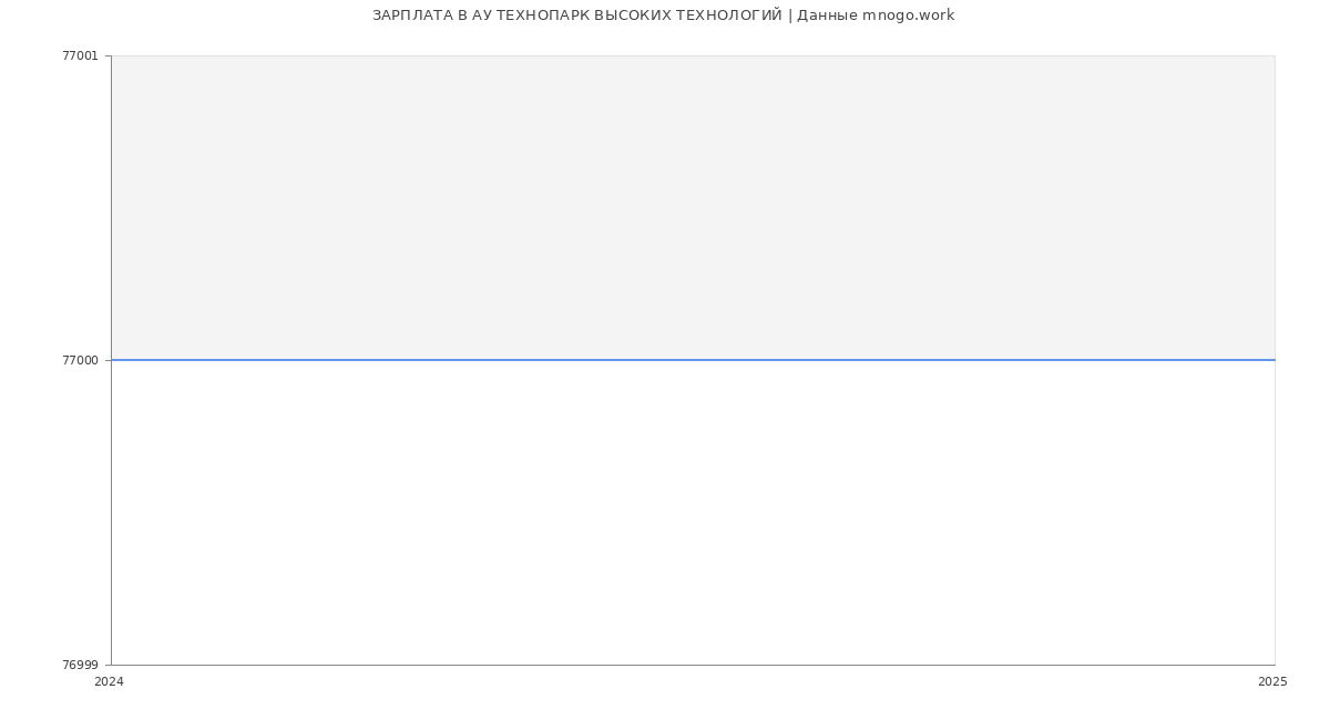 Статистика зарплат АУ ТЕХНОПАРК ВЫСОКИХ ТЕХНОЛОГИЙ
