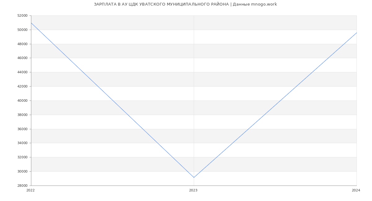Статистика зарплат АУ ЦДК УВАТСКОГО МУНИЦИПАЛЬНОГО РАЙОНА