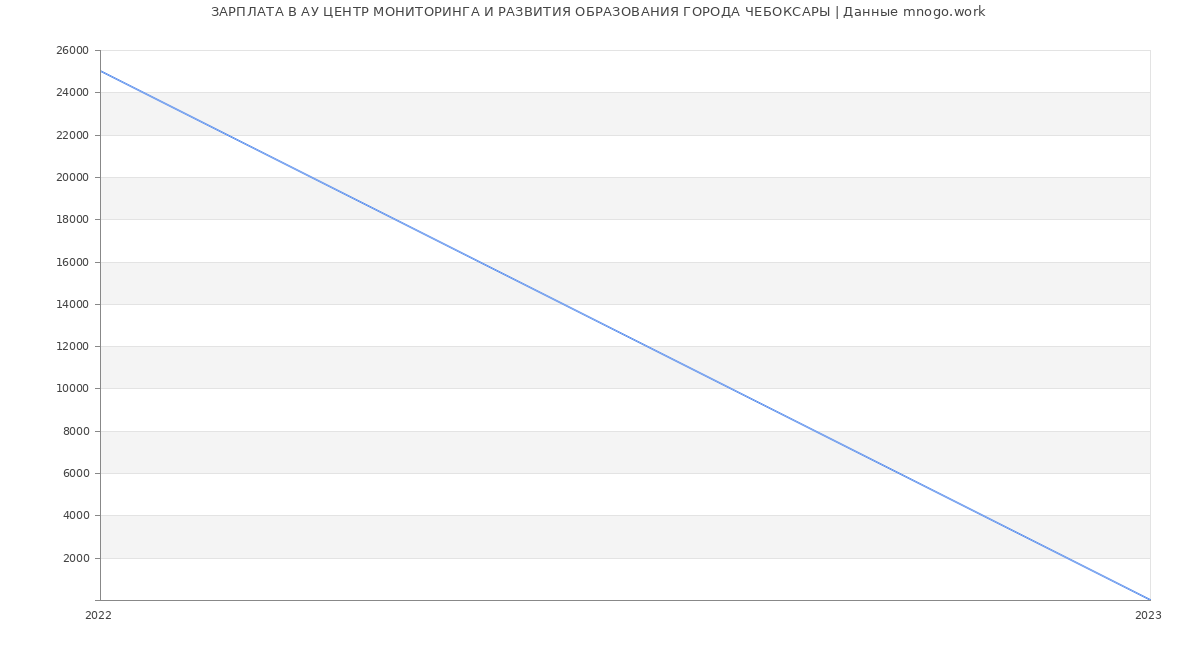 Статистика зарплат АУ ЦЕНТР МОНИТОРИНГА И РАЗВИТИЯ ОБРАЗОВАНИЯ ГОРОДА ЧЕБОКСАРЫ