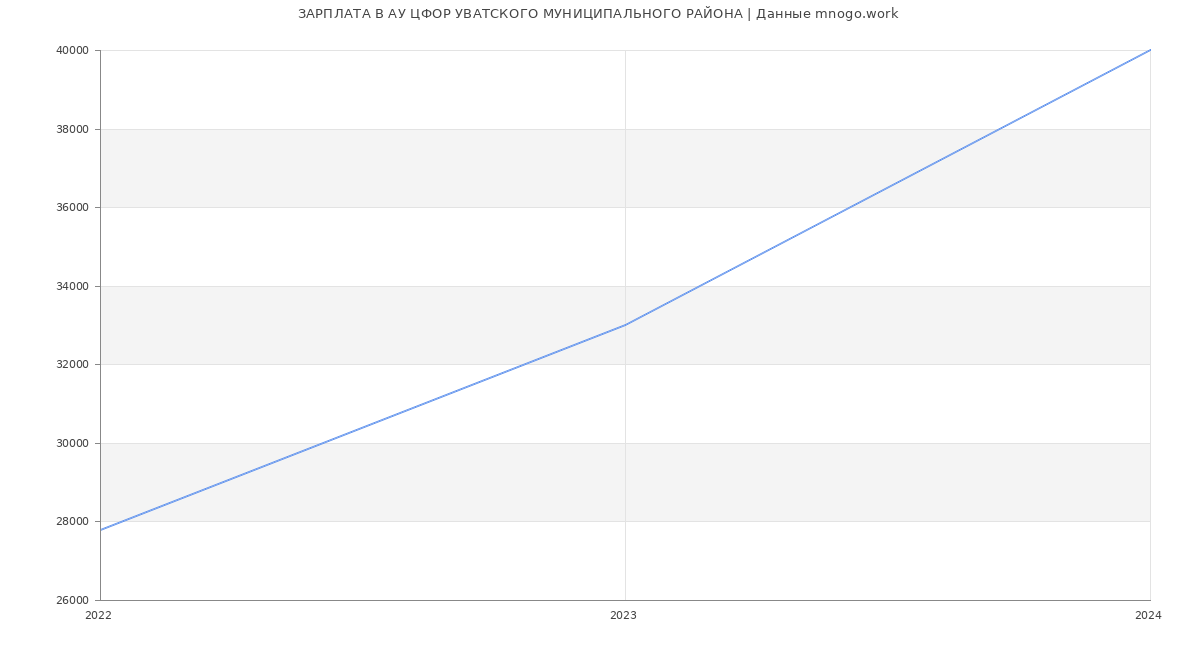 Статистика зарплат АУ ЦФОР УВАТСКОГО МУНИЦИПАЛЬНОГО РАЙОНА