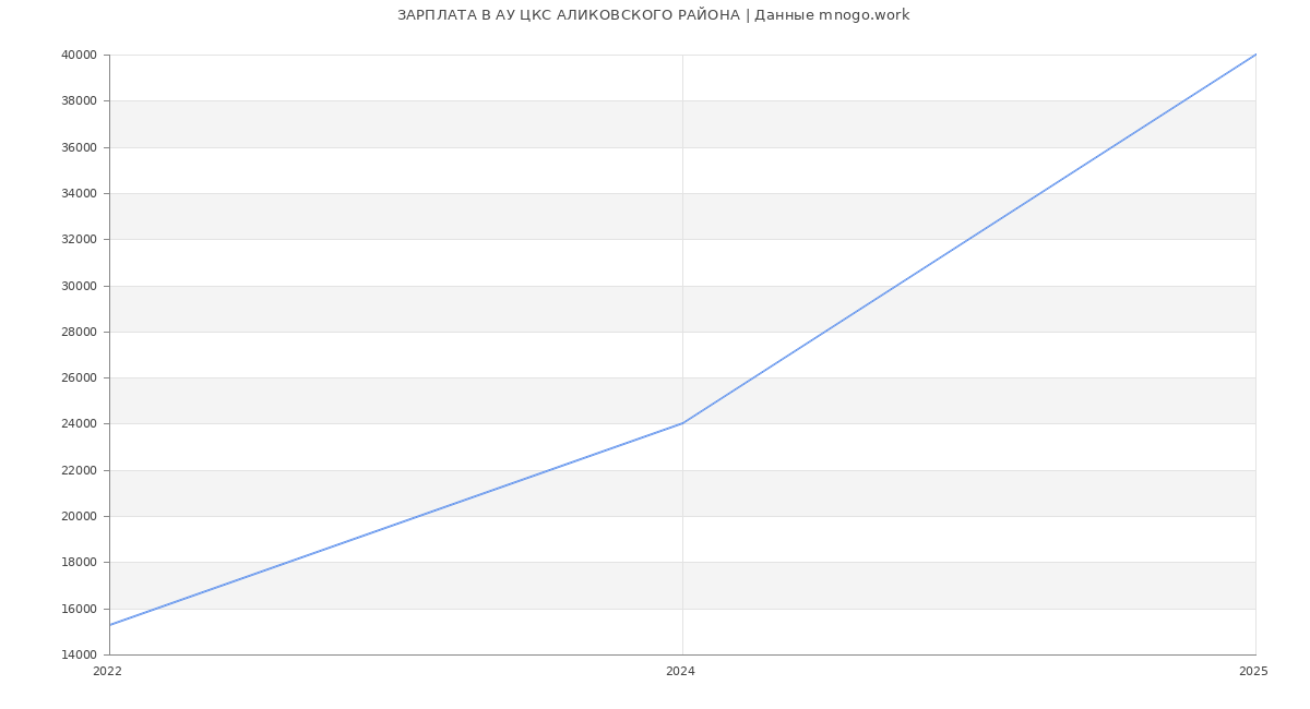 Статистика зарплат АУ ЦКС АЛИКОВСКОГО РАЙОНА