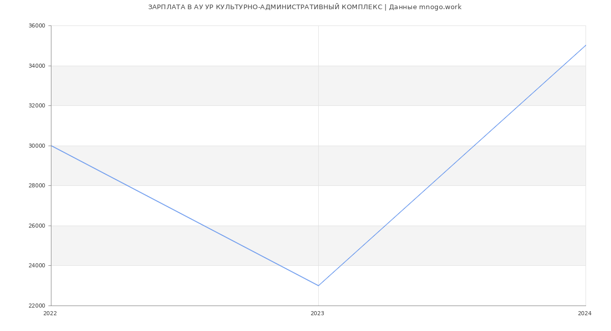 Статистика зарплат АУ УР КУЛЬТУРНО-АДМИНИСТРАТИВНЫЙ КОМПЛЕКС