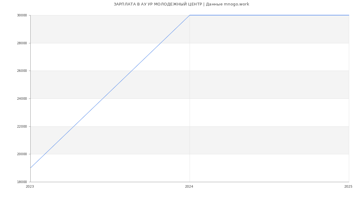 Статистика зарплат АУ УР МОЛОДЕЖНЫЙ ЦЕНТР