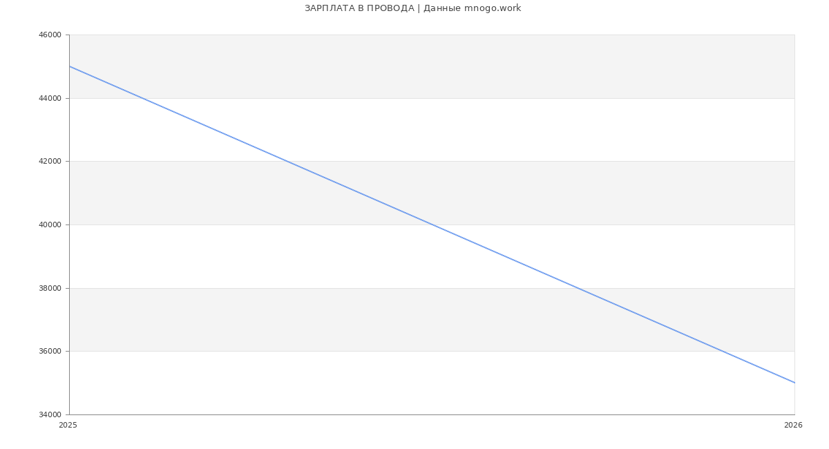 Статистика зарплат ПРОВОДА