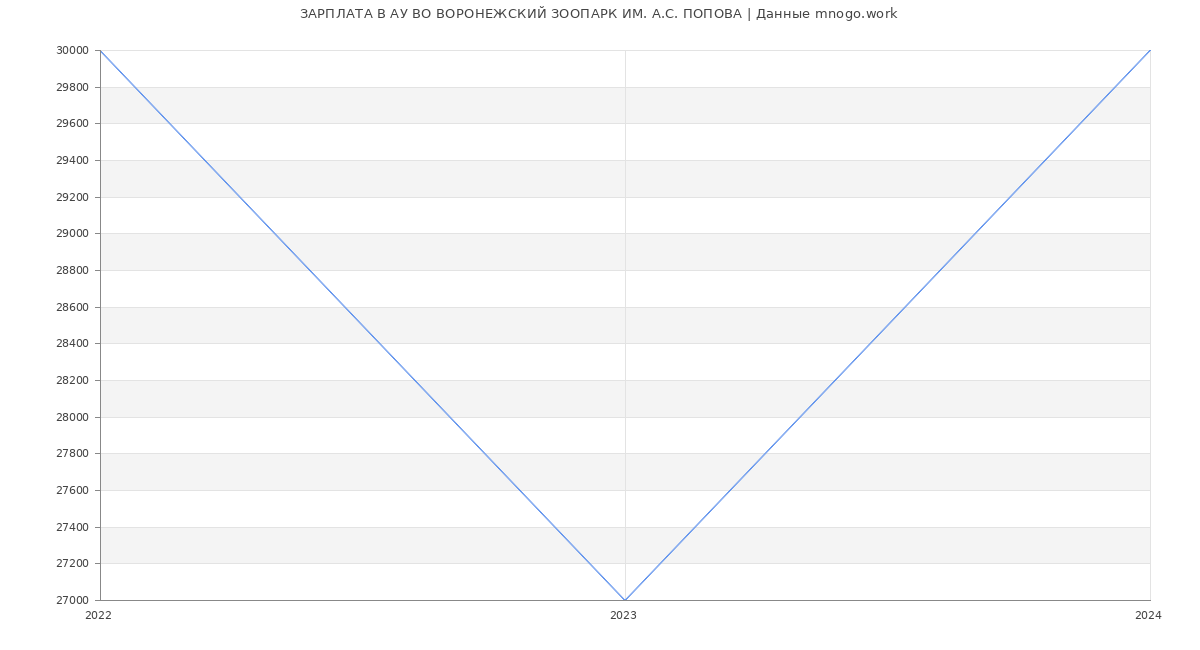 Статистика зарплат АУ ВО ВОРОНЕЖСКИЙ ЗООПАРК ИМ. А.С. ПОПОВА