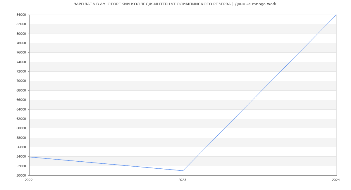 Статистика зарплат АУ ЮГОРСКИЙ КОЛЛЕДЖ-ИНТЕРНАТ ОЛИМПИЙСКОГО РЕЗЕРВА
