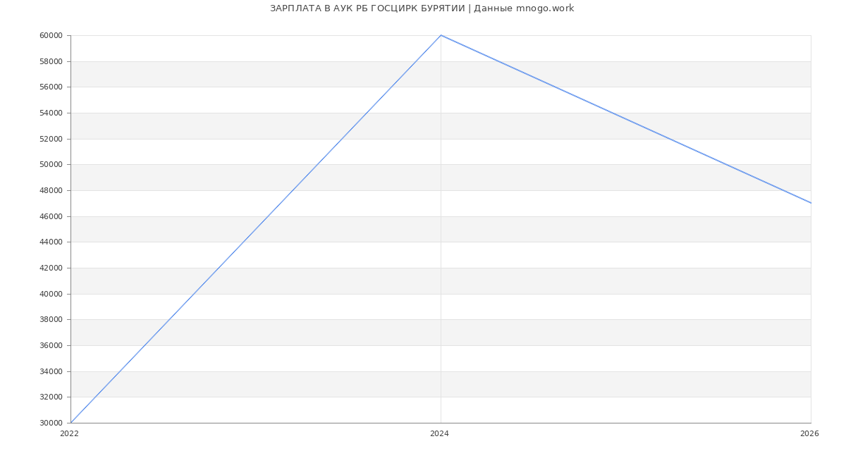 Статистика зарплат в АУК РБ ГОСЦИРК БУРЯТИИ
