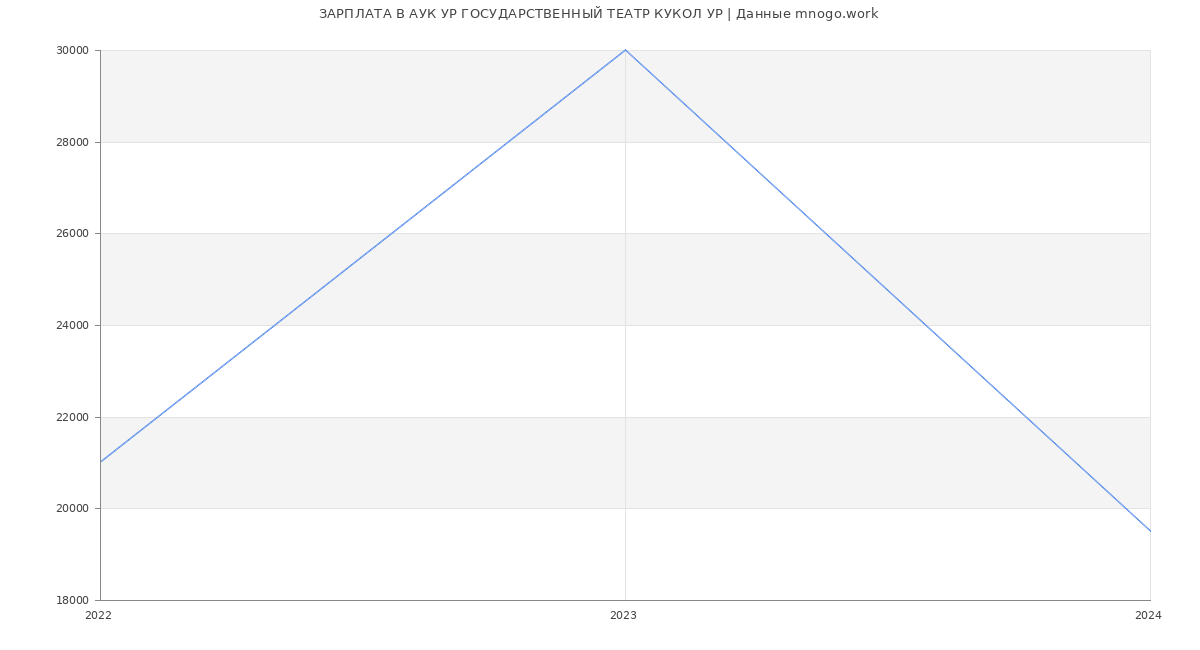 Статистика зарплат АУК УР ГОСУДАРСТВЕННЫЙ ТЕАТР КУКОЛ УР