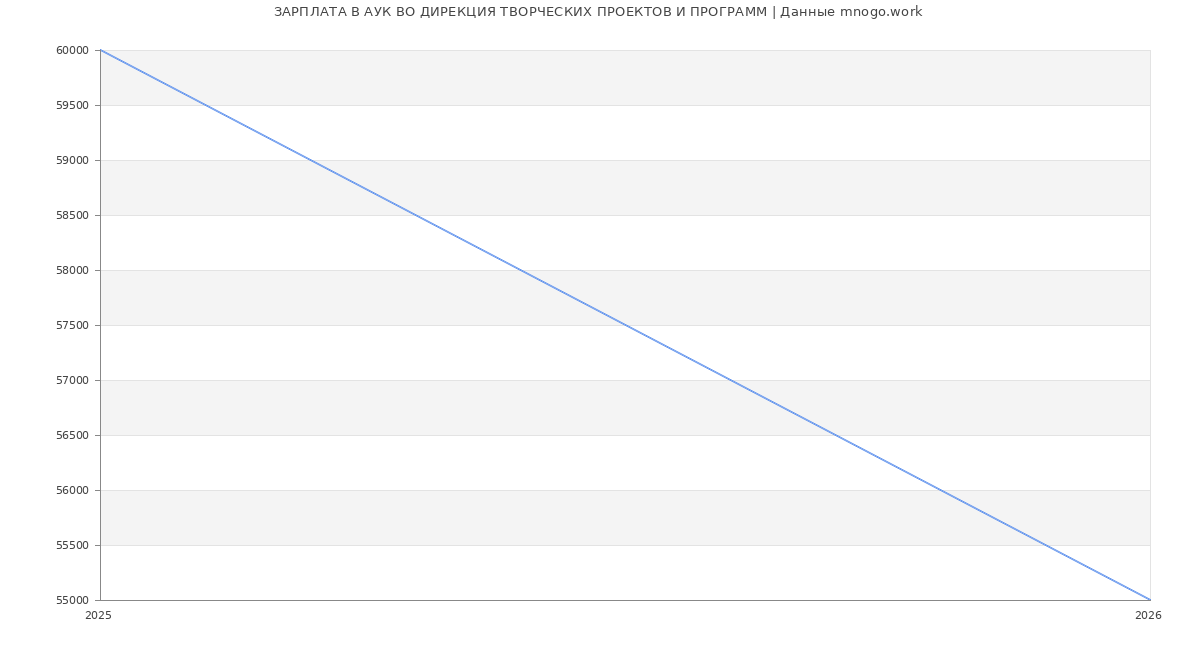 Статистика зарплат в АУК ВО ДИРЕКЦИЯ ТВОРЧЕСКИХ ПРОЕКТОВ И ПРОГРАММ
