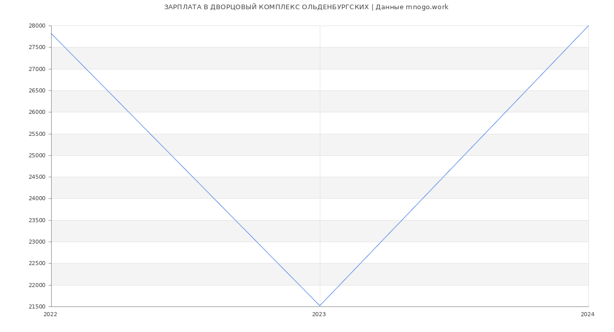 Статистика зарплат ДВОРЦОВЫЙ КОМПЛЕКС ОЛЬДЕНБУРГСКИХ