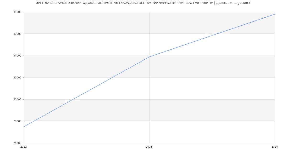 Статистика зарплат АУК ВО ВОЛОГОДСКАЯ ОБЛАСТНАЯ ГОСУДАРСТВЕННАЯ ФИЛАРМОНИЯ ИМ. В.А. ГАВРИЛИНА