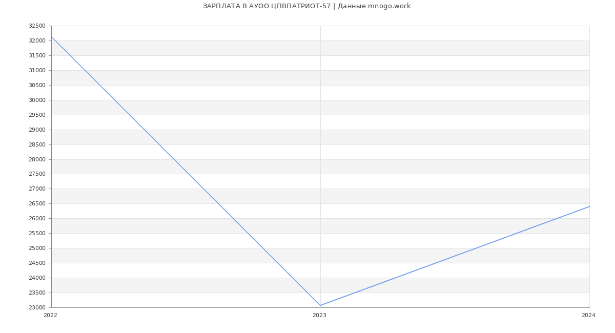 Статистика зарплат АУОО ЦПВПАТРИОТ-57