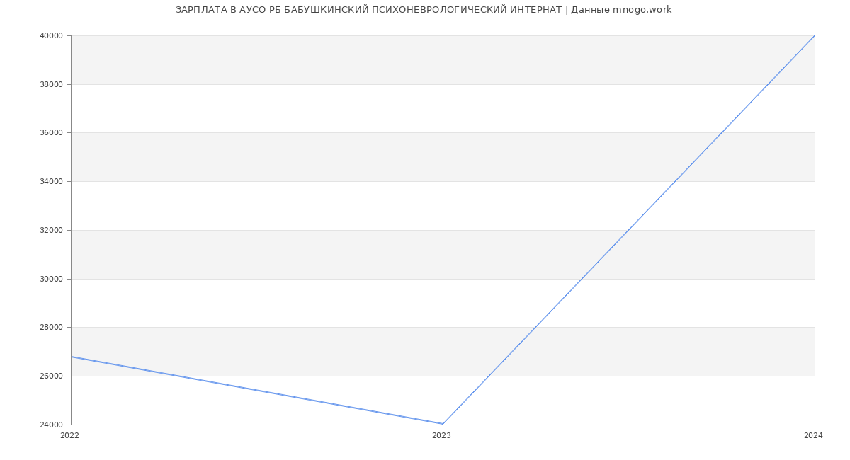 Статистика зарплат АУСО РБ БАБУШКИНСКИЙ ПСИХОНЕВРОЛОГИЧЕСКИЙ ИНТЕРНАТ
