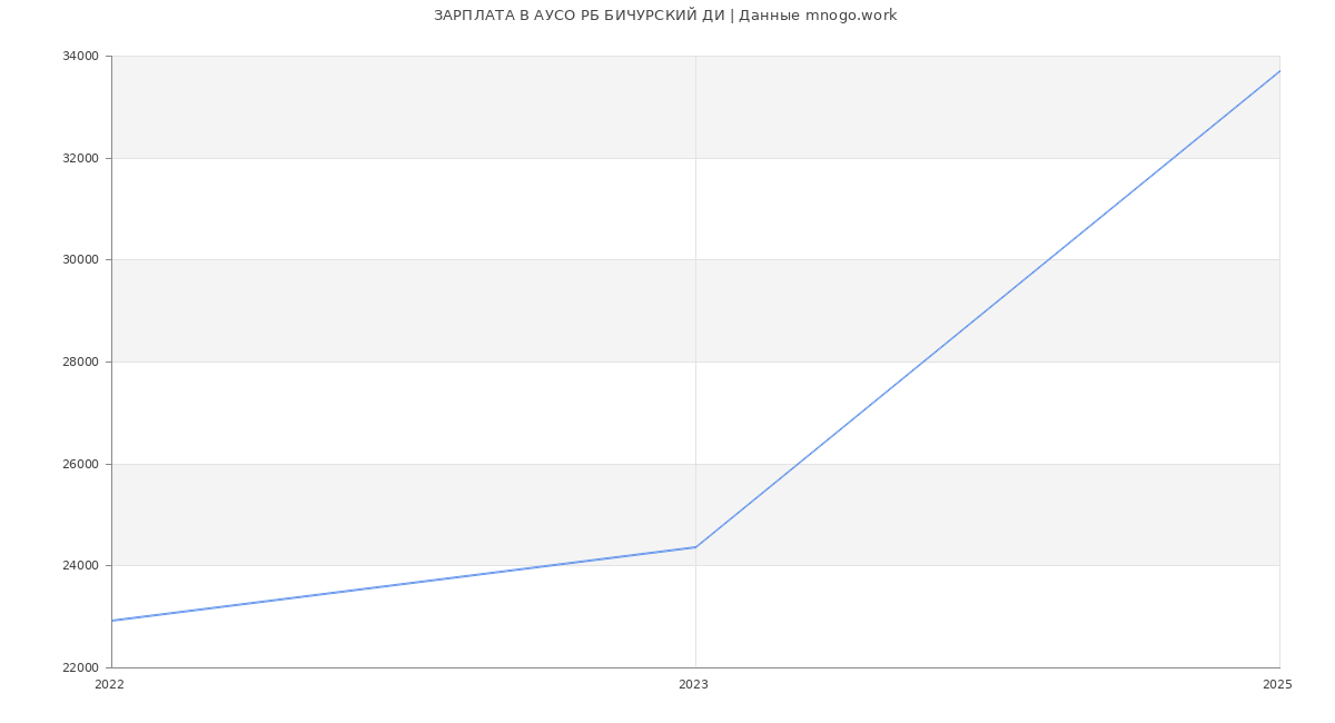 Статистика зарплат АУСО РБ БИЧУРСКИЙ ДИ