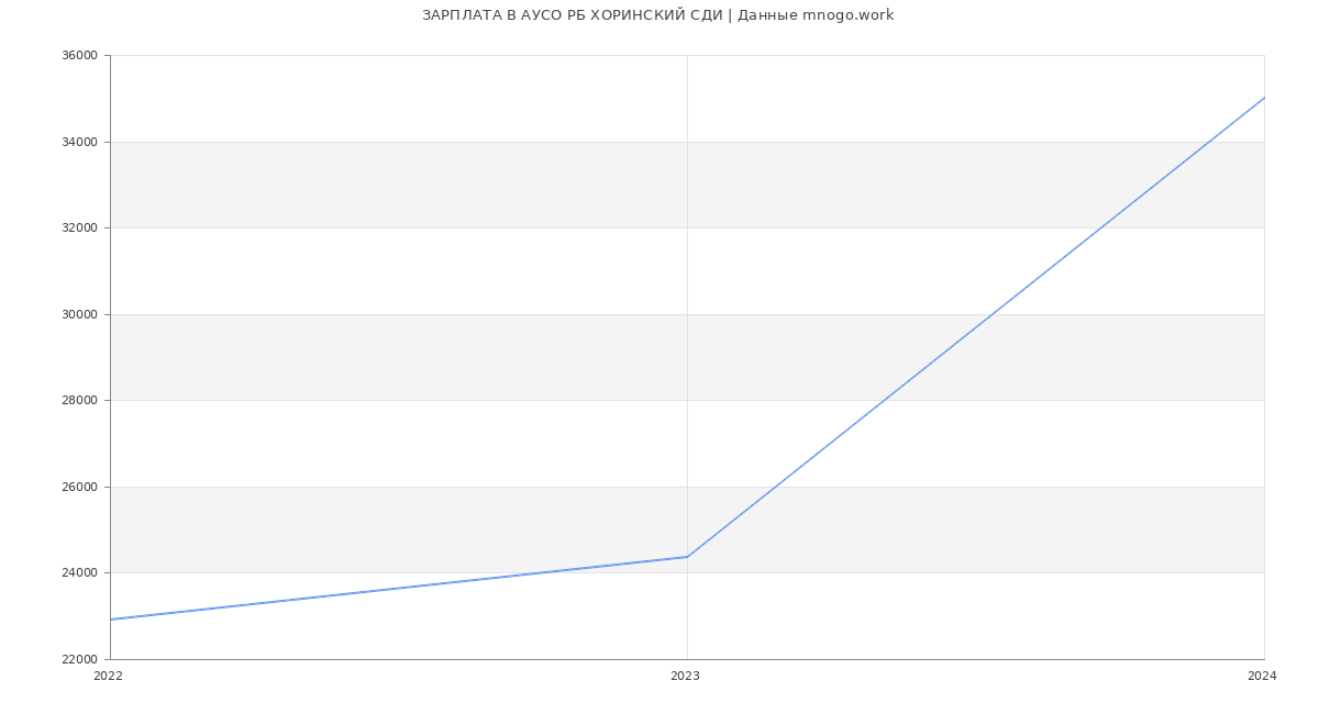 Статистика зарплат АУСО РБ ХОРИНСКИЙ СДИ