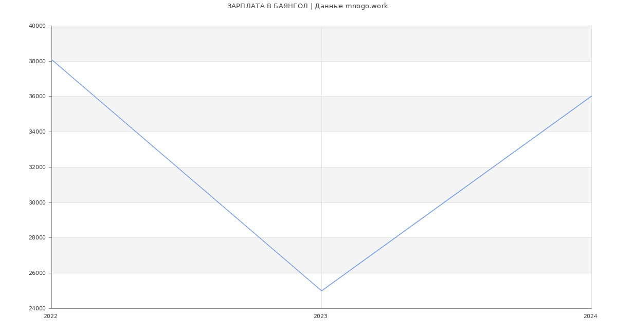 Статистика зарплат БАЯНГОЛ
