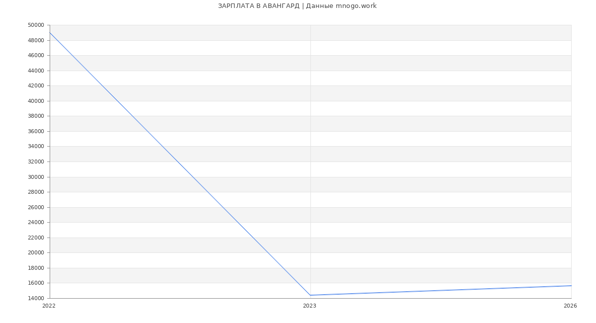 Статистика зарплат АВАНГАРД