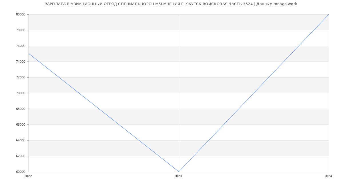 Статистика зарплат АВИАЦИОННЫЙ ОТРЯД СПЕЦИАЛЬНОГО НАЗНАЧЕНИЯ Г. ЯКУТСК ВОЙСКОВАЯ ЧАСТЬ 3524